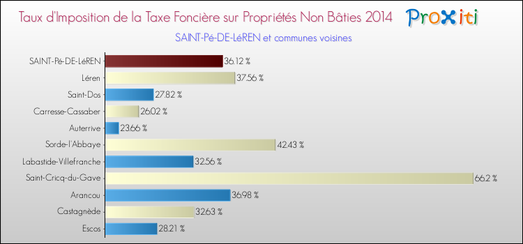 Taux d'imposition de la taxe foncière sur les immeubles et terrains non batis 2014 pour SAINT-Pé-DE-LéREN et les communes proches Comparaison des taux d'imposition de la taxe foncière sur les immeubles et terrains non batis 2014 pour SAINT-Pé-DE-LéREN et les communes voisines