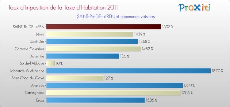 Taux d'imposition de la taxe d'habitation 2011 pour SAINT-Pé-DE-LéREN et les communes proches Comparaison des taux d'imposition de la taxe d'habitation 2011 pour SAINT-Pé-DE-LéREN et les communes voisines