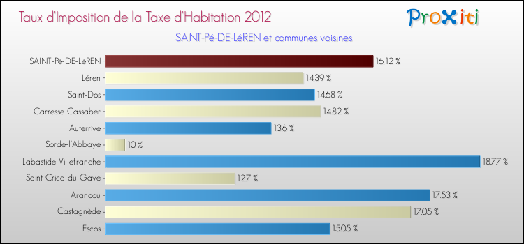Taux d'imposition de la taxe d'habitation 2012 pour SAINT-Pé-DE-LéREN et les communes proches Comparaison des taux d'imposition de la taxe d'habitation 2012 pour SAINT-Pé-DE-LéREN et les communes voisines