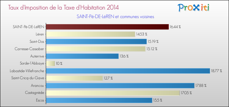 Taux d'imposition de la taxe d'habitation 2014 pour SAINT-Pé-DE-LéREN et les communes proches Comparaison des taux d'imposition de la taxe d'habitation 2014 pour SAINT-Pé-DE-LéREN et les communes voisines