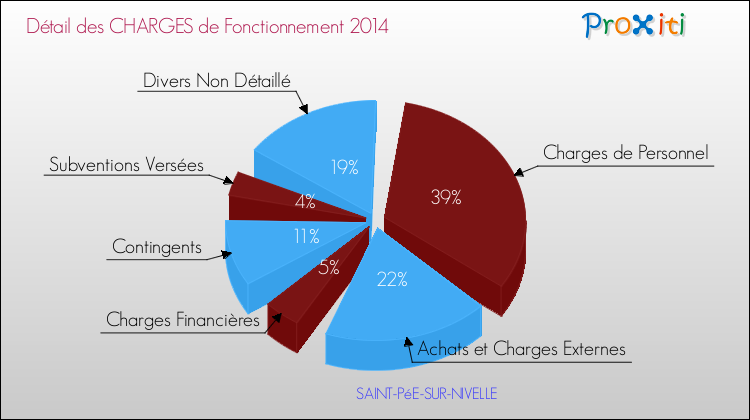 Décomposition des Charges de Fonctionnement 2014 de la commune de SAINT-PéE-SUR-NIVELLE Charges de Fonctionnement 2014 pour la commune de SAINT-PéE-SUR-NIVELLE