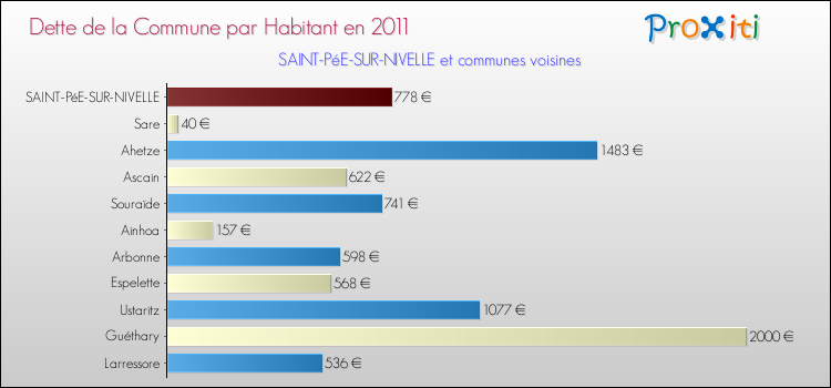 Dette par habitant de la commune en 2011 pour SAINT-PéE-SUR-NIVELLE et les communes proches Comparaison de la dette par habitant de la commune en 2011 pour SAINT-PéE-SUR-NIVELLE et les communes voisines