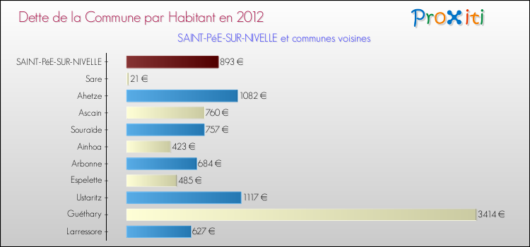 Dette par habitant de la commune en 2012 pour SAINT-PéE-SUR-NIVELLE et les communes proches Comparaison de la dette par habitant de la commune en 2012 pour SAINT-PéE-SUR-NIVELLE et les communes voisines