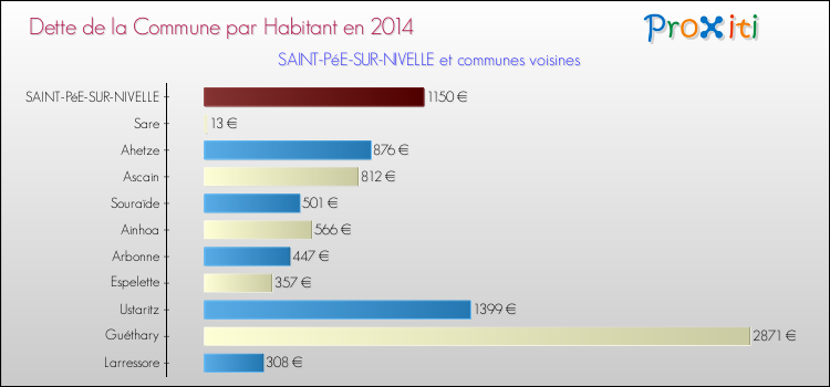 Dette par habitant de la commune en 2014 pour SAINT-PéE-SUR-NIVELLE et les communes proches Comparaison de la dette par habitant de la commune en 2014 pour SAINT-PéE-SUR-NIVELLE et les communes voisines