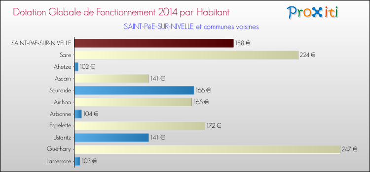 Montant des dotations globales de fonctionnement DGF par Habitant pour SAINT-PéE-SUR-NIVELLE et les communes proches en 2014. Comparaison des des dotations globales de fonctionnement DGF par habitant pour SAINT-PéE-SUR-NIVELLE et les communes voisines en 2014.