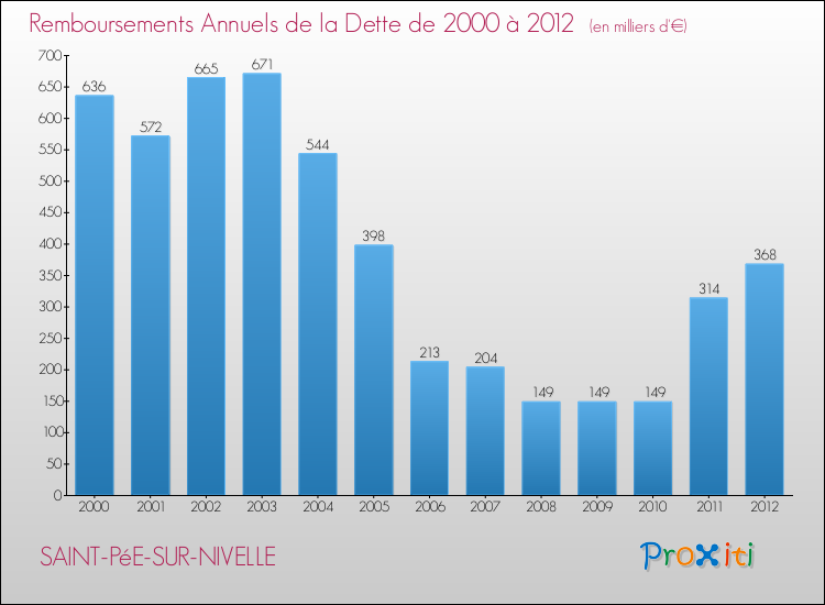 Evolution de l'annuité de la dette pour la commune de SAINT-PéE-SUR-NIVELLE de 2000 à 2012 Annuités de la dette pour SAINT-PéE-SUR-NIVELLE de 2000 à 2012