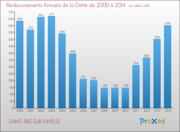 Evolution de l'annuité de la dette pour la commune de SAINT-PéE-SUR-NIVELLE de 2000 à 2014 Annuités de la dette pour SAINT-PéE-SUR-NIVELLE de 2000 à 2014