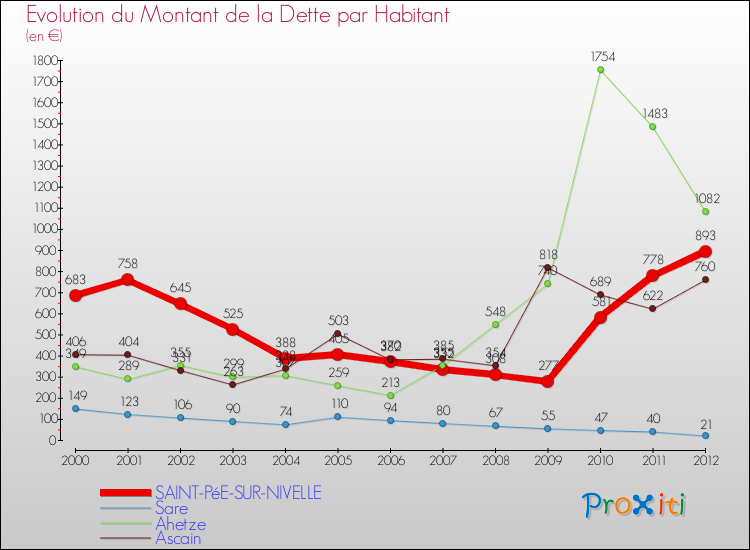 Evolution de la dette par habitant pour la commune de SAINT-PéE-SUR-NIVELLE et les communes proches de 2000 à 2012 Comparaison de la dette par habitant pour SAINT-PéE-SUR-NIVELLE et les communes voisines de 2000 à 2012