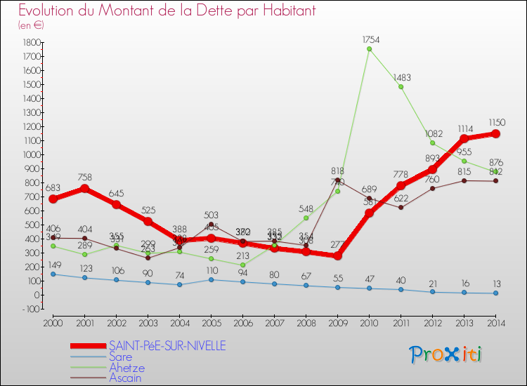Evolution de la dette par habitant pour la commune de SAINT-PéE-SUR-NIVELLE et les communes proches de 2000 à 2014 Comparaison de la dette par habitant pour SAINT-PéE-SUR-NIVELLE et les communes voisines de 2000 à 2014