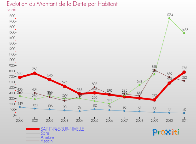 Evolution de la dette par habitant pour la commune de SAINT-PéE-SUR-NIVELLE et les communes proches Comparaison de la dette par habitant pour SAINT-PéE-SUR-NIVELLE et les communes voisines