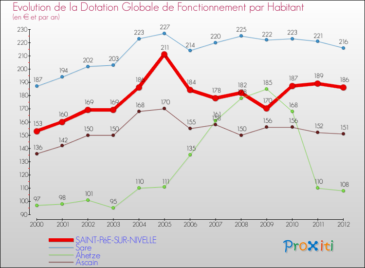 Evolution et montant de la dotation globale de fonctionnement par Habitant pour SAINT-PéE-SUR-NIVELLE et les communes proches Comparaison des dotations globales de fonctionnement par habitant pour SAINT-PéE-SUR-NIVELLE et les communes voisines