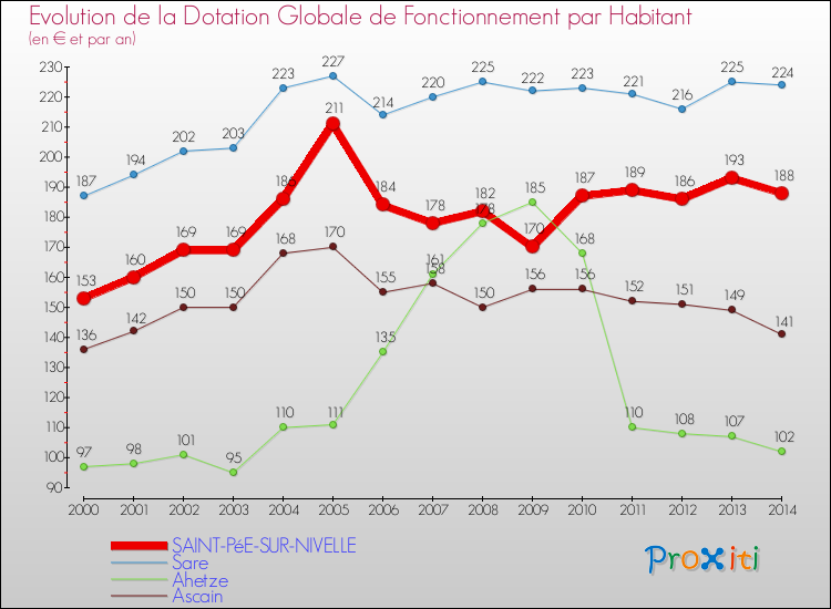 Evolution et montant de la dotation globale de fonctionnement par Habitant pour SAINT-PéE-SUR-NIVELLE et les communes proches de 2000 à 2014. Comparaison des dotations globales de fonctionnement par habitant pour SAINT-PéE-SUR-NIVELLE et les communes voisines de 2000 à 2014.