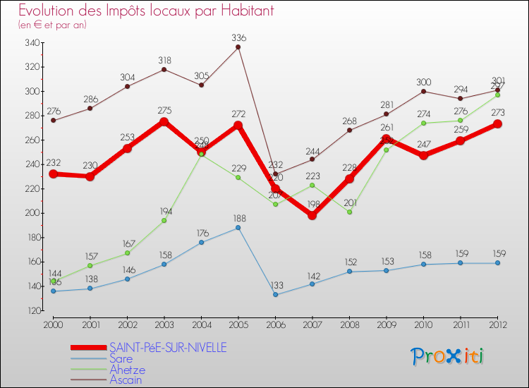 Evolution et montant des impôts locaux par Habitant pour SAINT-PéE-SUR-NIVELLE et les communes proches Comparaison des impôts locaux par habitant pour SAINT-PéE-SUR-NIVELLE et les communes voisines