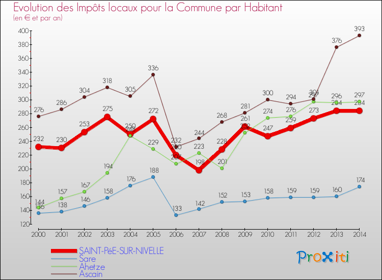 Evolution et montant des impôts locaux par Habitant pour SAINT-PéE-SUR-NIVELLE et les communes proches de 2000 à 2014 Comparaison des impôts locaux par habitant pour SAINT-PéE-SUR-NIVELLE et les communes voisines de 2000 à 2014