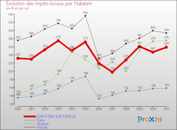 Evolution et montant des impôts locaux par Habitant pour SAINT-PéE-SUR-NIVELLE et les communes proches Comparaison des impôts locaux par habitant pour SAINT-PéE-SUR-NIVELLE et les communes voisines