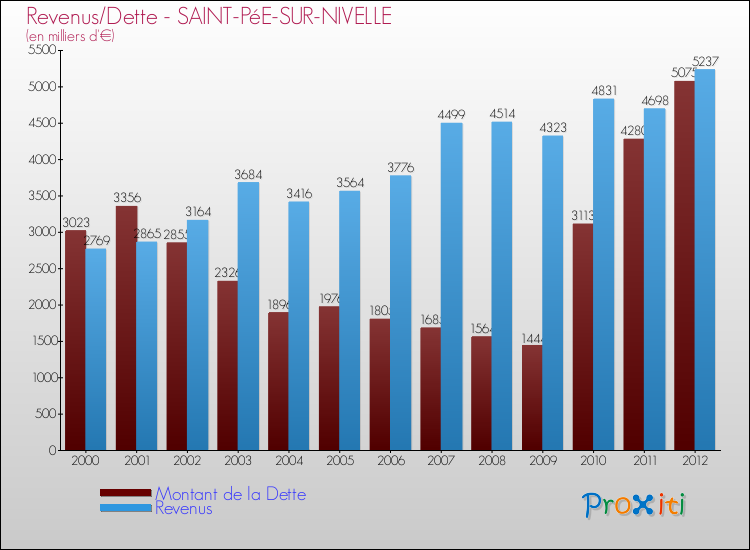 Evolution comparée de la dette et des revenus pour la commune de SAINT-PéE-SUR-NIVELLE de 2000 à 2012 Comparaison de la dette et des revenus pour SAINT-PéE-SUR-NIVELLE de 2000 à 2012