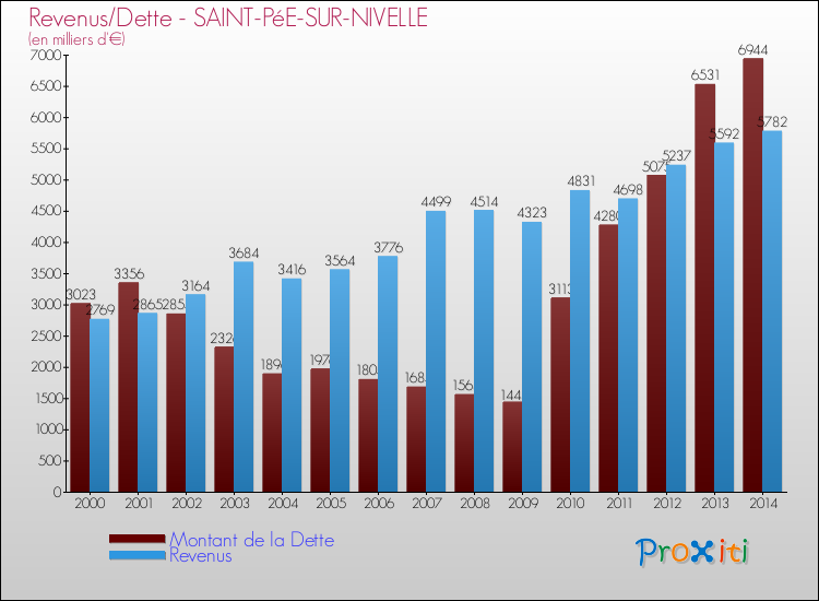 Evolution comparée de la dette et des revenus pour la commune de SAINT-PéE-SUR-NIVELLE de 2000 à 2014 Comparaison de la dette et des revenus pour SAINT-PéE-SUR-NIVELLE de 2000 à 2014