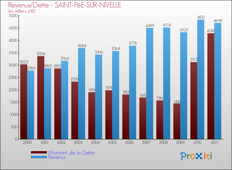 Evolution comparée de la dette et des revenus pour la commune de SAINT-PéE-SUR-NIVELLE de 2000 à 2011 Comparaison de la dette et des revenus pour SAINT-PéE-SUR-NIVELLE de 2000 à 2011