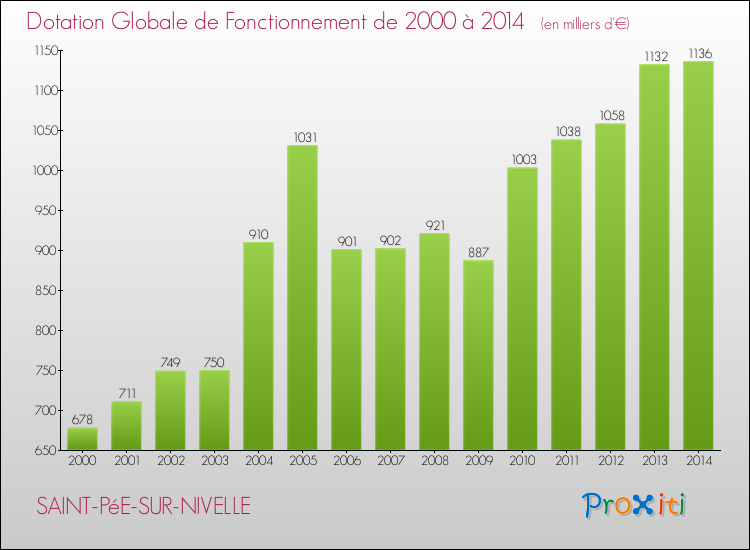 Evolution du montant de la Dotation Globale de Fonctionnement pour la commune de SAINT-PéE-SUR-NIVELLE de 2000 à 2014 Evolution du montant de la Dotation Globale de Fonctionnement pour SAINT-PéE-SUR-NIVELLE de 2000 à 2014
