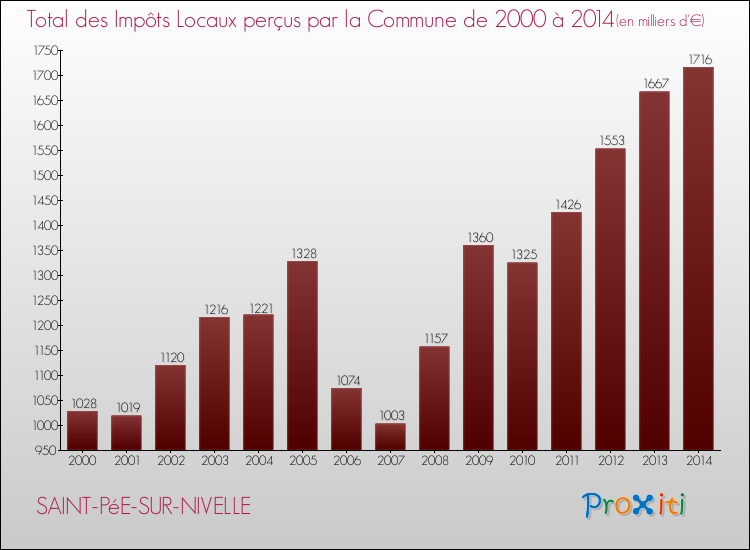 Evolution des Impôts Locaux pour la commune de SAINT-PéE-SUR-NIVELLE de 2000 à 2014 Evolution des Impôts Locaux pour SAINT-PéE-SUR-NIVELLE de 2000 à 2014