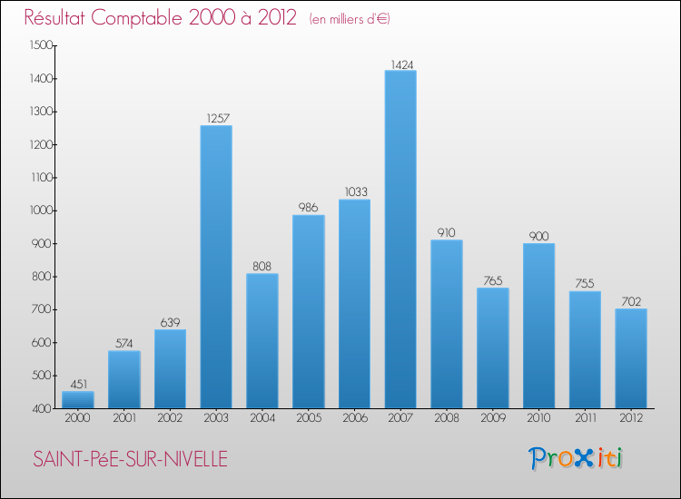 Evolution du résultat comptable pour la commune de SAINT-PéE-SUR-NIVELLE de 2000 à 2012 Evolution du résultat comptable pour SAINT-PéE-SUR-NIVELLE de 2000 à 2012