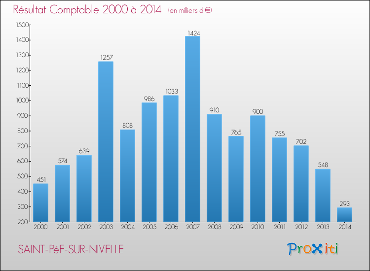 Evolution du résultat comptable pour la commune de SAINT-PéE-SUR-NIVELLE de 2000 à 2014 Evolution du résultat comptable pour SAINT-PéE-SUR-NIVELLE de 2000 à 2014