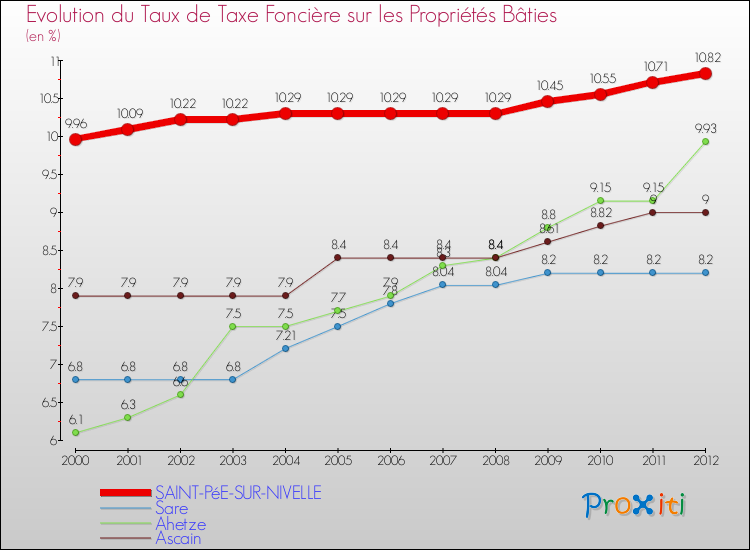 Evolution du taux de la taxe foncière sur le bati pour SAINT-PéE-SUR-NIVELLE et les communes proches de 2000 à 2012 Comparaison des taux de taxe foncière sur le bati pour SAINT-PéE-SUR-NIVELLE et les communes voisines de 2000 à 2012