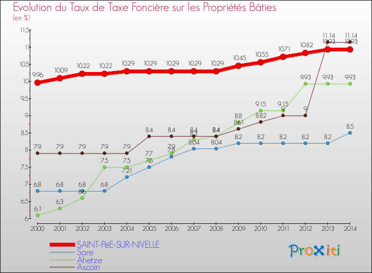 Evolution du taux de la taxe foncière sur le bati pour SAINT-PéE-SUR-NIVELLE et les communes proches de 2000 à 2014 Comparaison des taux de taxe foncière sur le bati pour SAINT-PéE-SUR-NIVELLE et les communes voisines de 2000 à 2014