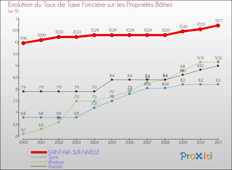 Evolution du taux de la taxe foncière sur le bati pour SAINT-PéE-SUR-NIVELLE et les communes proches Comparaison des taux de taxe foncière sur le bati pour SAINT-PéE-SUR-NIVELLE et les communes voisines