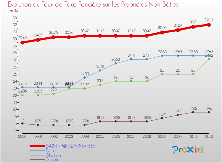 Evolution du taux de la taxe foncière sur les immeubles et terrains non batis pour SAINT-PéE-SUR-NIVELLE et les communes proches de 2000 à 2012 Comparaison des taux de la taxe foncière sur les immeubles et terrains non batis pour SAINT-PéE-SUR-NIVELLE et les communes voisines de 2000 à 2012