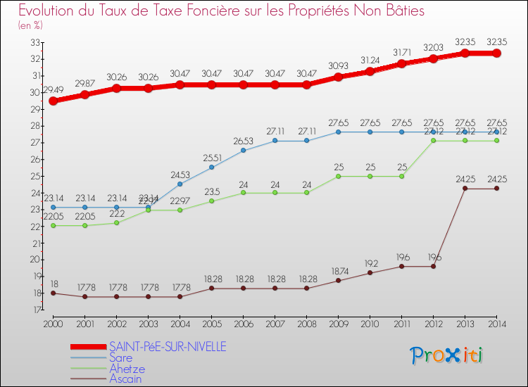 Evolution du taux de la taxe foncière sur les immeubles et terrains non batis pour SAINT-PéE-SUR-NIVELLE et les communes proches de 2000 à 2014 Comparaison des taux de la taxe foncière sur les immeubles et terrains non batis pour SAINT-PéE-SUR-NIVELLE et les communes voisines de 2000 à 2014