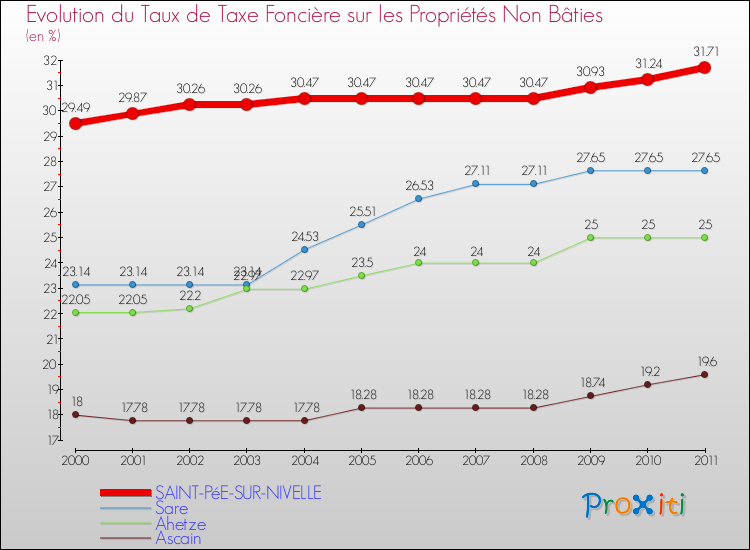 Evolution du taux de la taxe foncière sur les immeubles et terrains non batis pour SAINT-PéE-SUR-NIVELLE et les communes proches Comparaison des taux de la taxe foncière sur les immeubles et terrains non batis pour SAINT-PéE-SUR-NIVELLE et les communes voisines