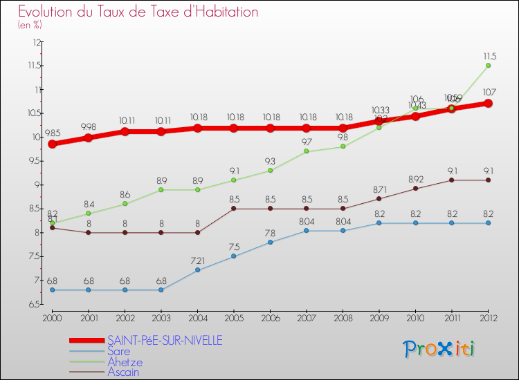 Evolution du taux de la taxe d'habitation pour SAINT-PéE-SUR-NIVELLE et les communes proches Comparaison des taux de la taxe d'habitation pour SAINT-PéE-SUR-NIVELLE et les communes voisines