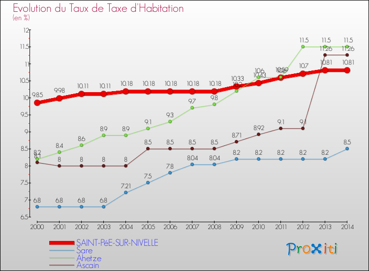 Evolution du taux de la taxe d'habitation pour SAINT-PéE-SUR-NIVELLE et les communes proches de 2000 à 2014 Comparaison des taux de la taxe d'habitation pour SAINT-PéE-SUR-NIVELLE et les communes voisines de 2000 à 2014