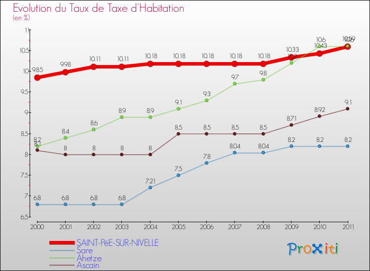 Evolution du taux de la taxe d'habitation pour SAINT-PéE-SUR-NIVELLE et les communes proches Comparaison des taux de la taxe d'habitation pour SAINT-PéE-SUR-NIVELLE et les communes voisines