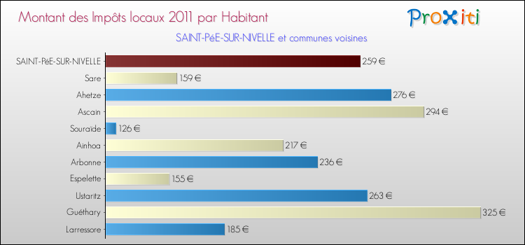 Montant des impôts locaux par Habitant pour SAINT-PéE-SUR-NIVELLE et les communes proches Comparaison des impôts locaux par habitant pour SAINT-PéE-SUR-NIVELLE et les communes voisines