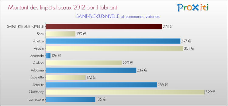 Montant des impôts locaux par Habitant pour SAINT-PéE-SUR-NIVELLE et les communes proches Comparaison des impôts locaux par habitant pour SAINT-PéE-SUR-NIVELLE et les communes voisines