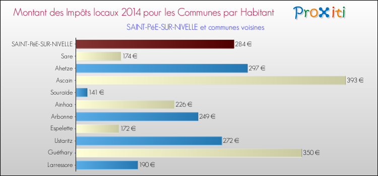 Montant des impôts locaux par Habitant pour SAINT-PéE-SUR-NIVELLE et les communes proches en 2014 Comparaison des impôts locaux par habitant pour SAINT-PéE-SUR-NIVELLE et les communes voisines en 2014
