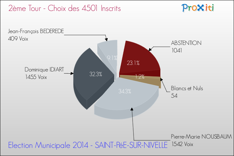 Résultats par rapport aux inscrits au 2ème Tour des Elections Municipales 2014 de la commune de SAINT-PéE-SUR-NIVELLE Elections Municipales 2014 - Résultats par rapport aux inscrits au 2ème Tour pour la commune de SAINT-PéE-SUR-NIVELLE