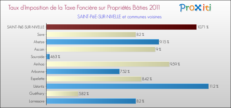 Taux d'imposition de la taxe foncière sur le bati 2011 pour SAINT-PéE-SUR-NIVELLE et les communes proches Comparaison des taux d'imposition de la taxe foncière sur le bati 2011 pour SAINT-PéE-SUR-NIVELLE et les communes voisines
