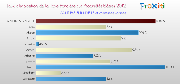 Taux d'imposition de la taxe foncière sur le bati 2012 pour SAINT-PéE-SUR-NIVELLE et les communes proches Comparaison des taux d'imposition de la taxe foncière sur le bati 2012 pour SAINT-PéE-SUR-NIVELLE et les communes voisines