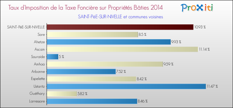 Taux d'imposition de la taxe foncière sur le bati 2014 pour SAINT-PéE-SUR-NIVELLE et les communes proches Comparaison des taux d'imposition de la taxe foncière sur le bati 2014 pour SAINT-PéE-SUR-NIVELLE et les communes voisines