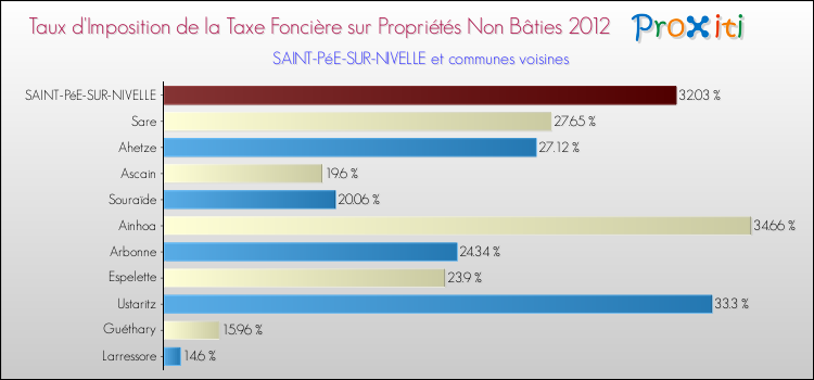 Taux d'imposition de la taxe foncière sur les immeubles et terrains non batis 2012 pour SAINT-PéE-SUR-NIVELLE et les communes proches Comparaison des taux d'imposition de la taxe foncière sur les immeubles et terrains non batis 2012 pour SAINT-PéE-SUR-NIVELLE et les communes voisines