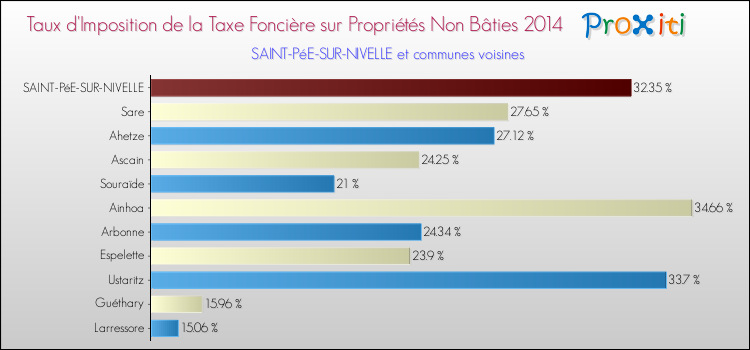 Taux d'imposition de la taxe foncière sur les immeubles et terrains non batis 2014 pour SAINT-PéE-SUR-NIVELLE et les communes proches Comparaison des taux d'imposition de la taxe foncière sur les immeubles et terrains non batis 2014 pour SAINT-PéE-SUR-NIVELLE et les communes voisines