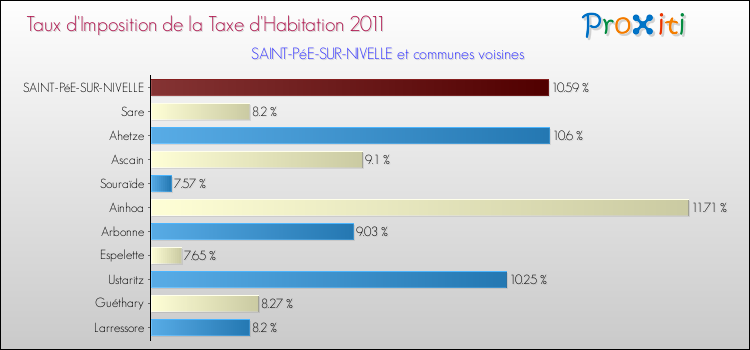 Taux d'imposition de la taxe d'habitation 2011 pour SAINT-PéE-SUR-NIVELLE et les communes proches Comparaison des taux d'imposition de la taxe d'habitation 2011 pour SAINT-PéE-SUR-NIVELLE et les communes voisines