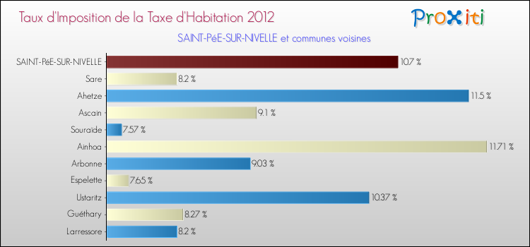 Taux d'imposition de la taxe d'habitation 2012 pour SAINT-PéE-SUR-NIVELLE et les communes proches Comparaison des taux d'imposition de la taxe d'habitation 2012 pour SAINT-PéE-SUR-NIVELLE et les communes voisines