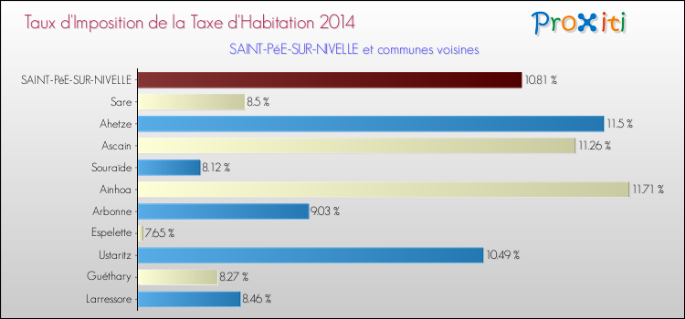 Taux d'imposition de la taxe d'habitation 2014 pour SAINT-PéE-SUR-NIVELLE et les communes proches Comparaison des taux d'imposition de la taxe d'habitation 2014 pour SAINT-PéE-SUR-NIVELLE et les communes voisines