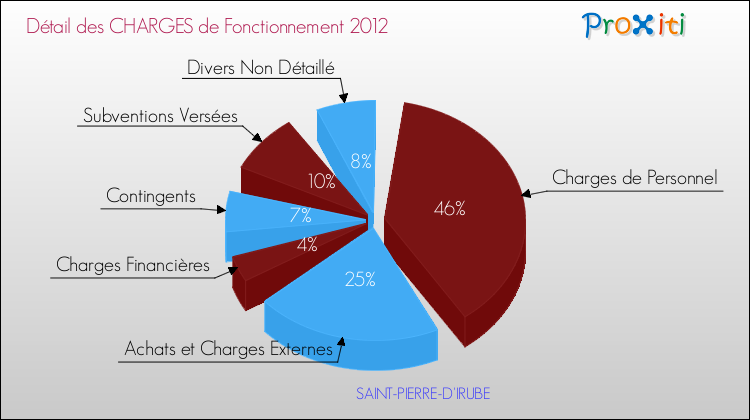 Décomposition des Charges de Fonctionnement 2012 de la commune de SAINT-PIERRE-D'IRUBE Charges de Fonctionnement 2012 pour la commune de SAINT-PIERRE-D'IRUBE