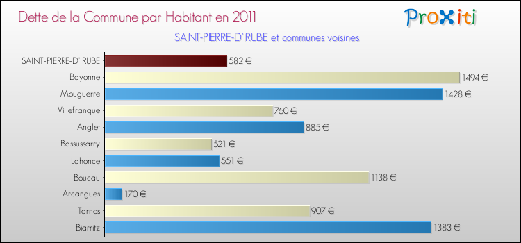 Dette par habitant de la commune en 2011 pour SAINT-PIERRE-D'IRUBE et les communes proches Comparaison de la dette par habitant de la commune en 2011 pour SAINT-PIERRE-D'IRUBE et les communes voisines
