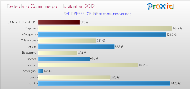 Dette par habitant de la commune en 2012 pour SAINT-PIERRE-D'IRUBE et les communes proches Comparaison de la dette par habitant de la commune en 2012 pour SAINT-PIERRE-D'IRUBE et les communes voisines